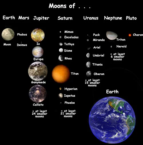 Compare Moons